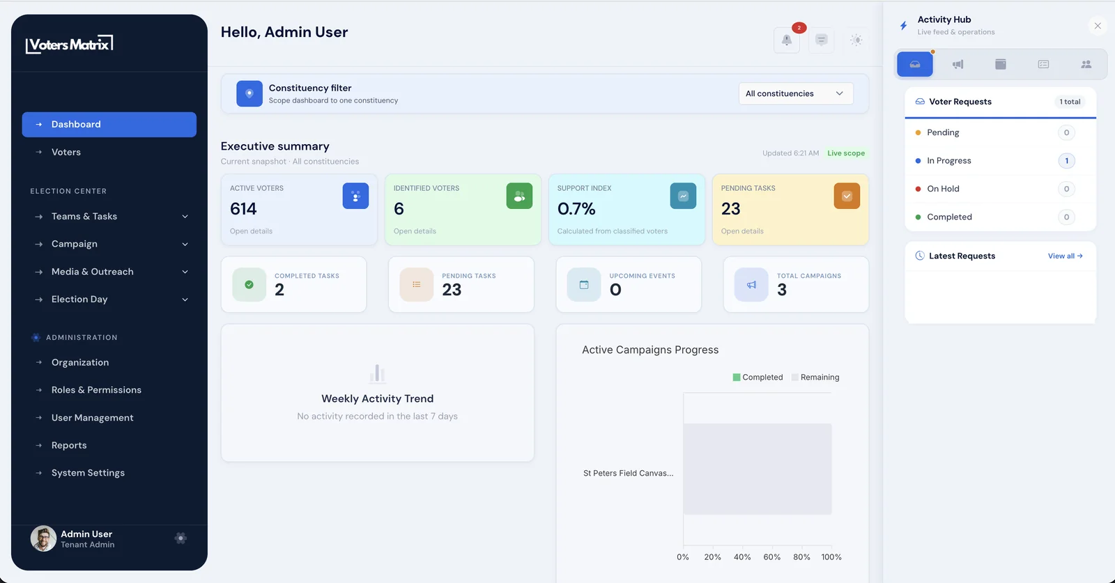 VotersMatrix dashboard: executive summary, tasks, campaigns and activity hub